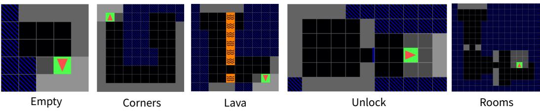 Visualizations of MiniGrid environments including Empty, Corners, Lava, Unlock, and Rooms.