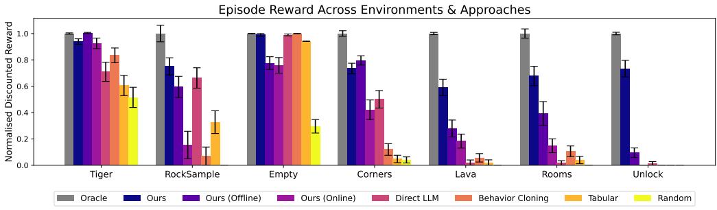 Bar chart comparing episode rewards across different methods.