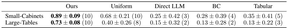 Table showing success rates and rewards in real-world experiments.
