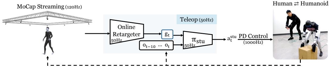 Stage 3: Real-World Humanoid Teleoperation Figure 3: The Teleoperated Whole-Body Imitation System (TWIST) consists of 3 stages.