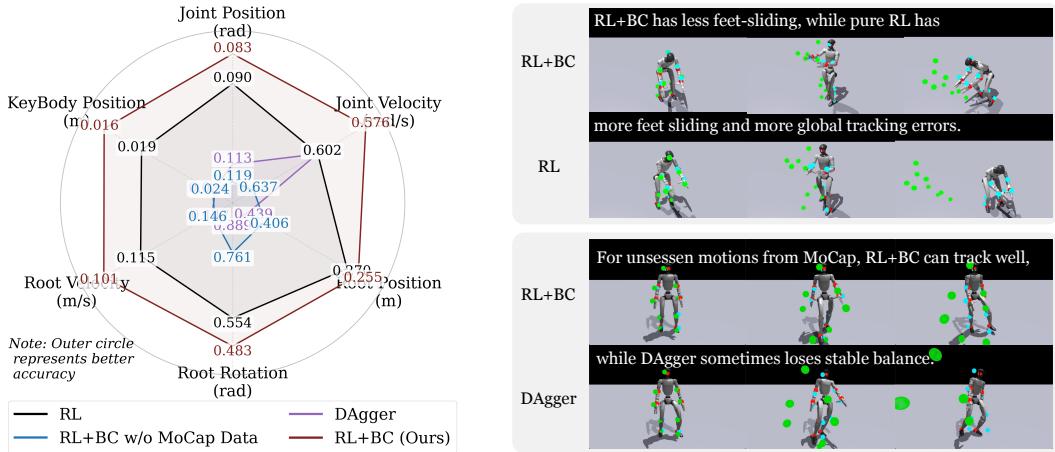 Figure 6: (left) Tracking errors of different controllers&mldr; (right) Controller behaviors.