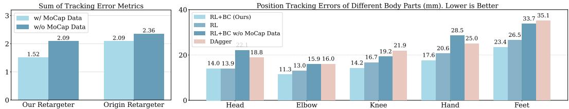 Figure 8: (left) Sum of tracking error metrics&mldr; (right) Tracking errors across different body parts.