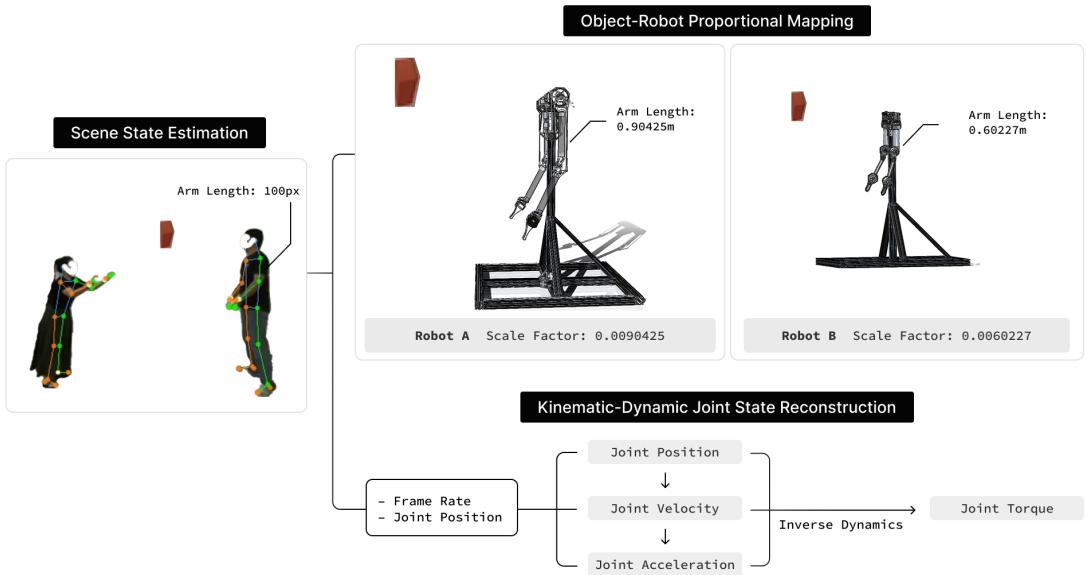 Figure 1: Robot Model-Based Data Regeneration Pipeline.