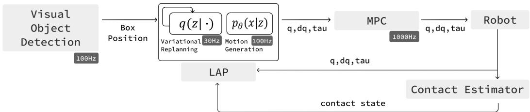 Figure 2: System Architecture for LAP Framework.