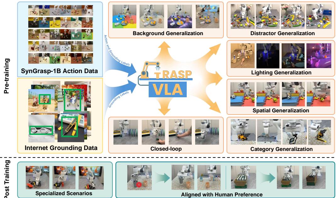 图 1: GraspVLA 概览。该模型在 SynGrasp-1B (合成数据) 和互联网定位数据上进行了预训练，实现了仿真到现实 (Sim-to-Real) 的迁移和零样本泛化等能力。