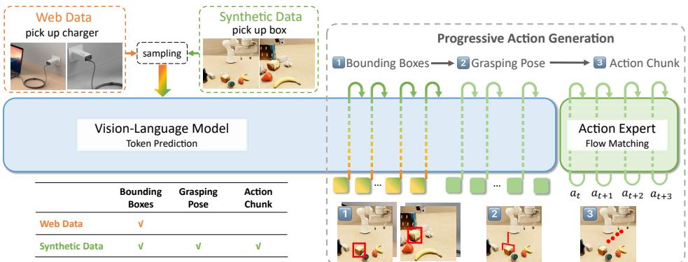 图 3: GraspVLA 架构。该模型使用统一的视觉-语言主干来预测边界框、抓取姿态，最后预测动作轨迹。