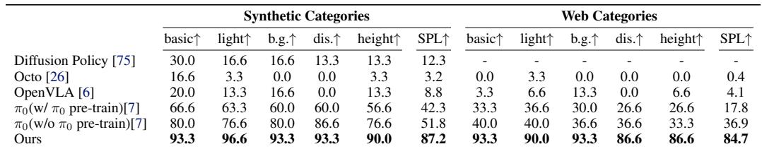 表 1: 零样本比较。GraspVLA 优于在现实世界数据上训练的模型 (如 Octo 和 OpenVLA) ，在合成类别和网络类别上均实现了 >90% 的成功率。