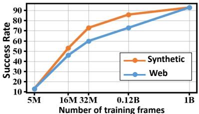 图 5: 缩放定律。随着合成训练帧数从 5M 增加到 1B，性能持续提高。