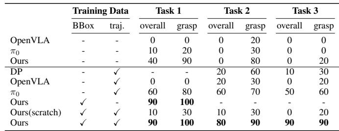 表 4: 后训练结果。与基线相比，GraspVLA 能够高效地适应新任务，用最少的新数据实现高成功率。