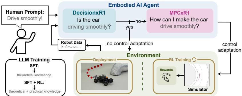 Figure 1: Overview of the proposed Embodied AI agent for autonomous driving. The agent consists of a DecisionxR1 module and an MPCxR1 module that work in tandem.