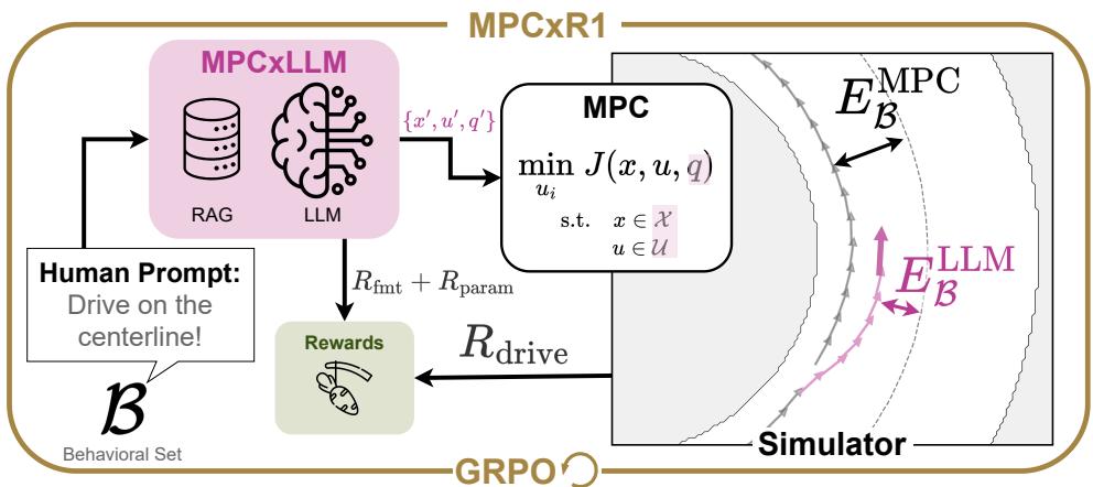 Figure 3: Schematic overview of the proposed MPCxR1 training procedure involving closed-loop simulation.