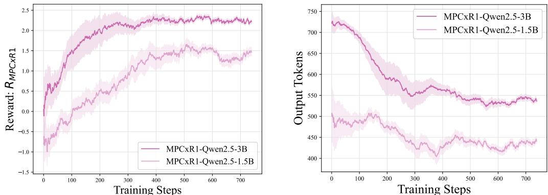 Figure 5: Visualization of MPCxR1 RLVR training. Rewards increase while output token length decreases.