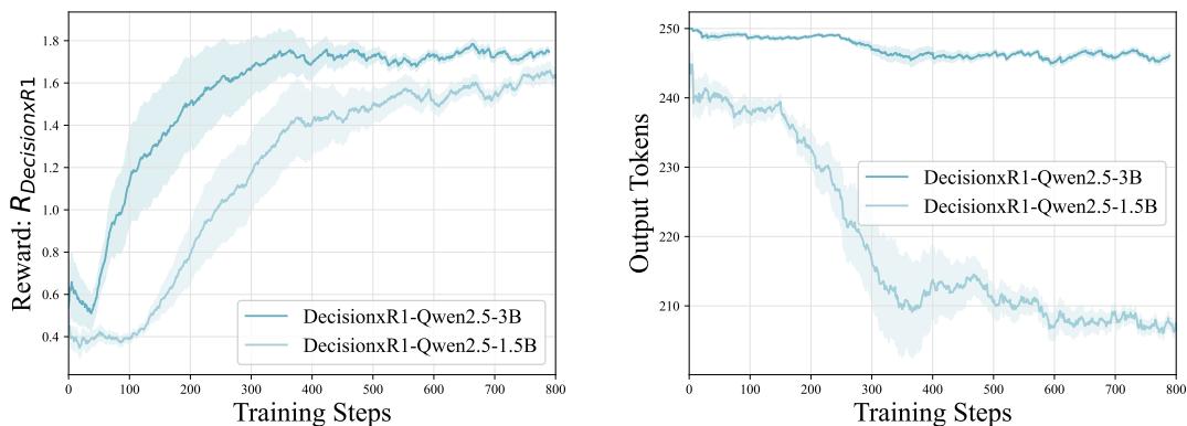 Figure 6: DecisionxR1 RLVR training curves.