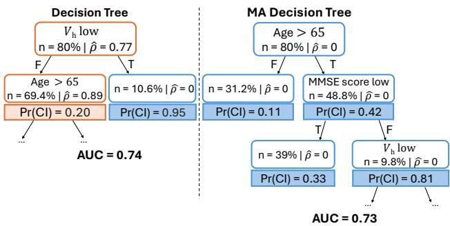 Comparison of a standard Decision Tree versus a Missingness-Avoiding Tree.
