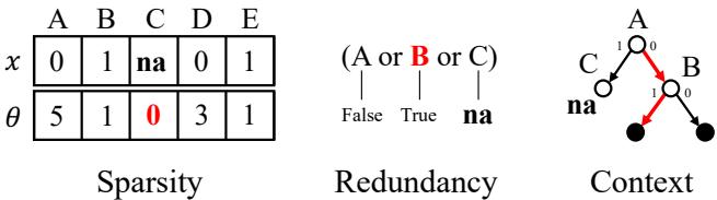 Three strategies for avoiding missing values: Sparsity, Redundancy, and Context.