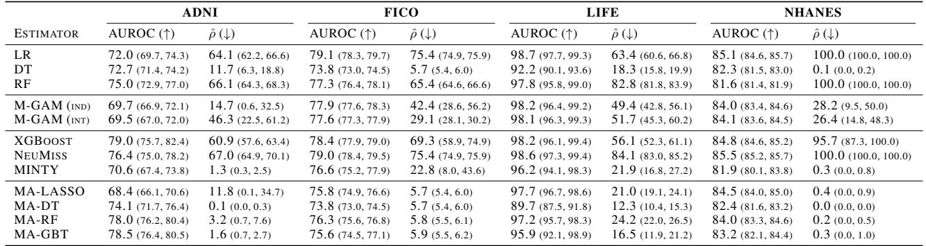Table of results comparing AUROC and Missingness Reliance.