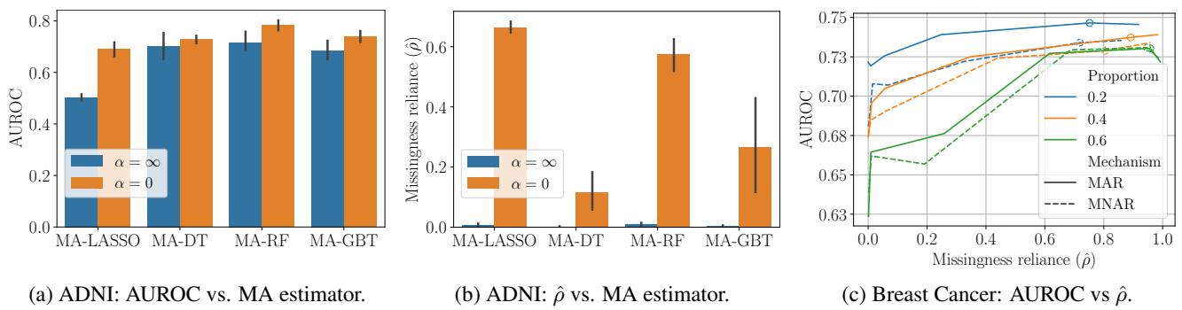 Trade-off between accuracy and missingness reliance.
