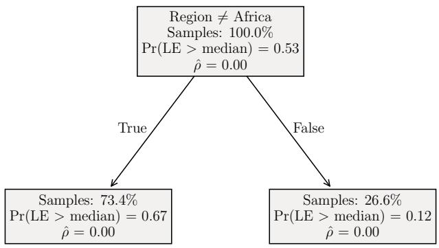 Visualizing the learned trees with different alpha values.