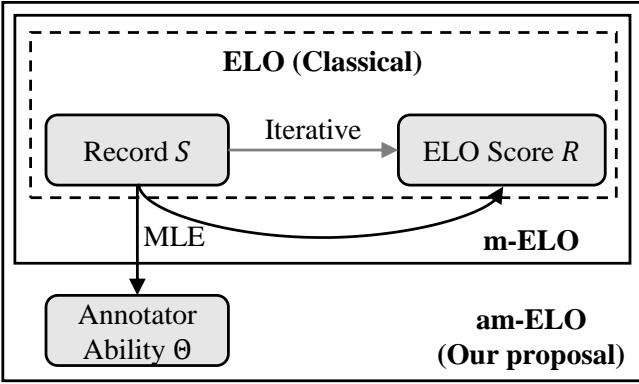 Figure 2. The traditional iterative ELO method and our proposed am-ELO method based on MLE.