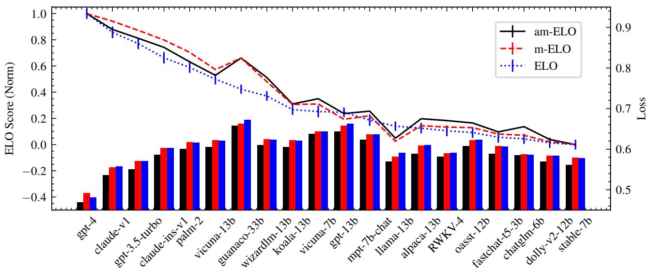 Figure 3. The result of each LLMs on different evaluation method.