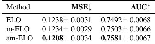 Table 2. The Performance of ELO method for prediction.