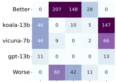 Figure 4. The heatmap shows the number of victories in battles between various models.