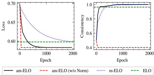 Figure 5. The Loss and Consistency of the evaluation method at each epoch on the Chatbot dataset.