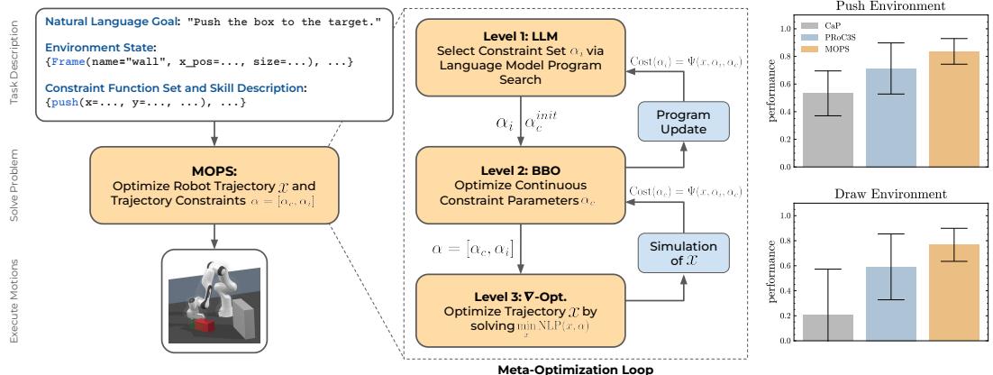 Overview diagram of our method MOPS and its empirical performance.