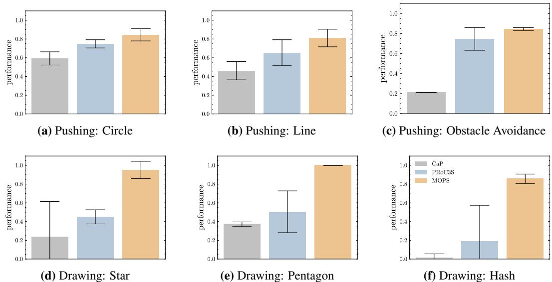 Normalized performances across six challenging tasks.
