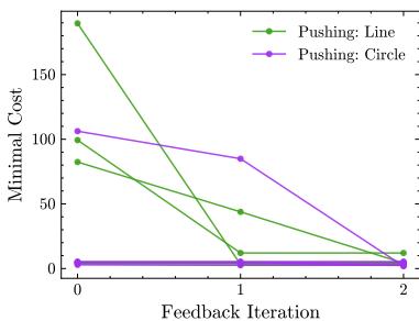 Cost over feedback iterations.