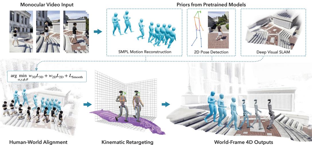 Figure 2: The VideoMimic Real-to-Sim pipeline, from video input to simulation-ready mesh.