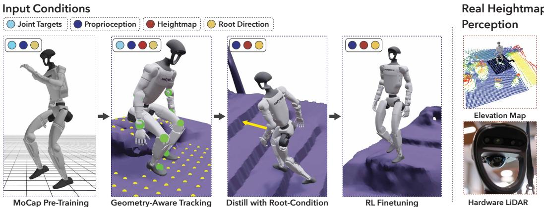 Figure 3: Detailed diagram of the four-stage policy training pipeline in simulation.