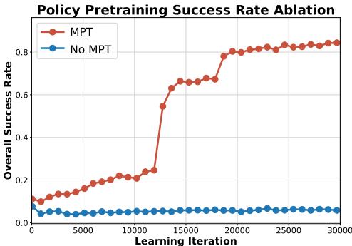 Figure 6: Graph showing the success rate of policy training with and without MoCap Pre-training.