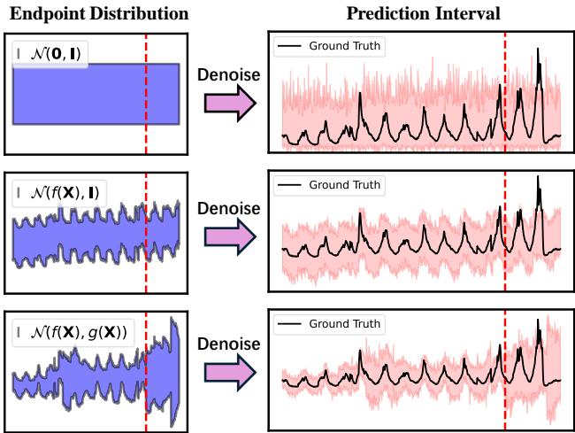 Figure 1 illustrates DDPMs with different endpoints trained to estimate the number of influenza-like disease patients weekly. Top: Standard Gaussian. Middle: Changing Mean. Bottom: Changing Mean and Variance (NsDiff).