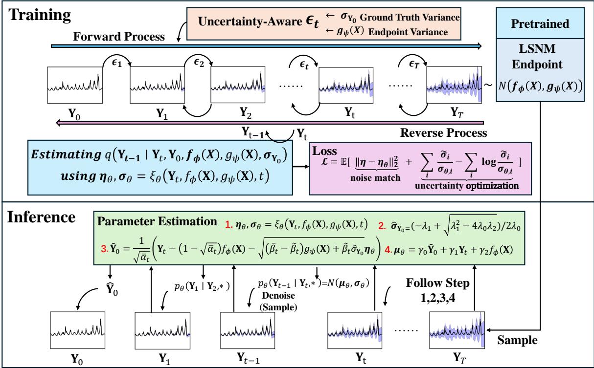 Figure 2. The outline of NsDiff. It integrates a LSNM-based endpoint and an uncertainty-aware noise schedule.
