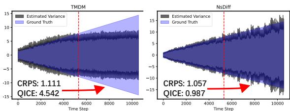 Figure 4. The estimated variance and ground truth in linear variance dataset.