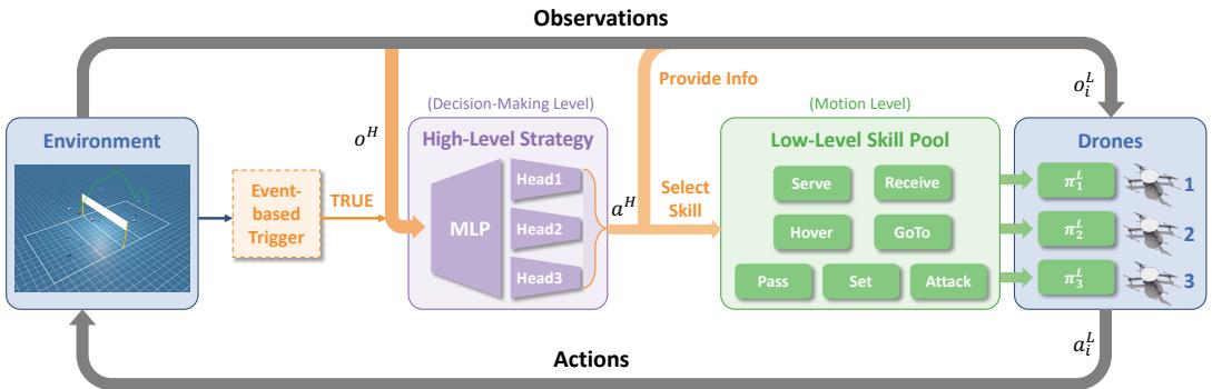 HCSP architecture: an event-driven high-level strategy handles strategic decisions, while multiple low-level skills manage continuous control.