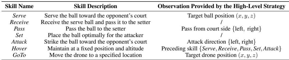 Table 1: Description of seven low-level skils acquired in stage I.