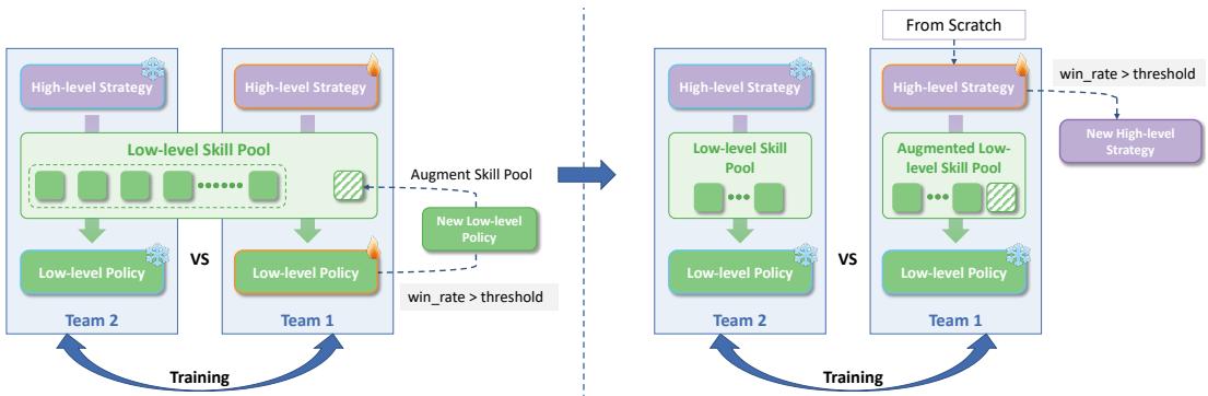 Illustration of the co-self-play stage (Stage III).