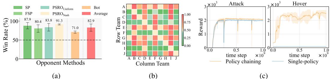 Ablation study on policy chaining in Stage I.