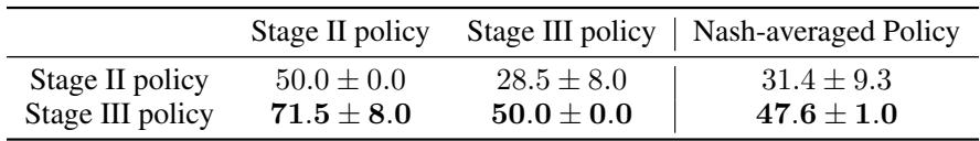 Table 2: Win rates of Stage II policy and Stage III policy against different opponents.