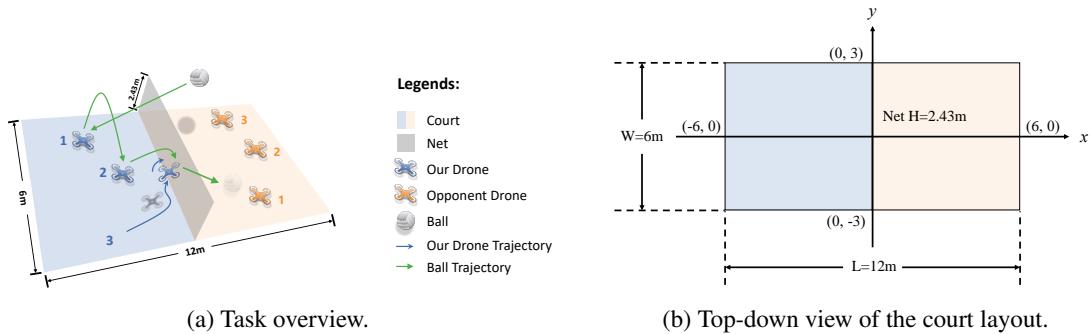 Illustrations of the 3v3 multi-drone volleyball task.