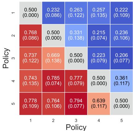 Win-rate heatmap illustrating the evolution of high-level strategy training in Stage II.