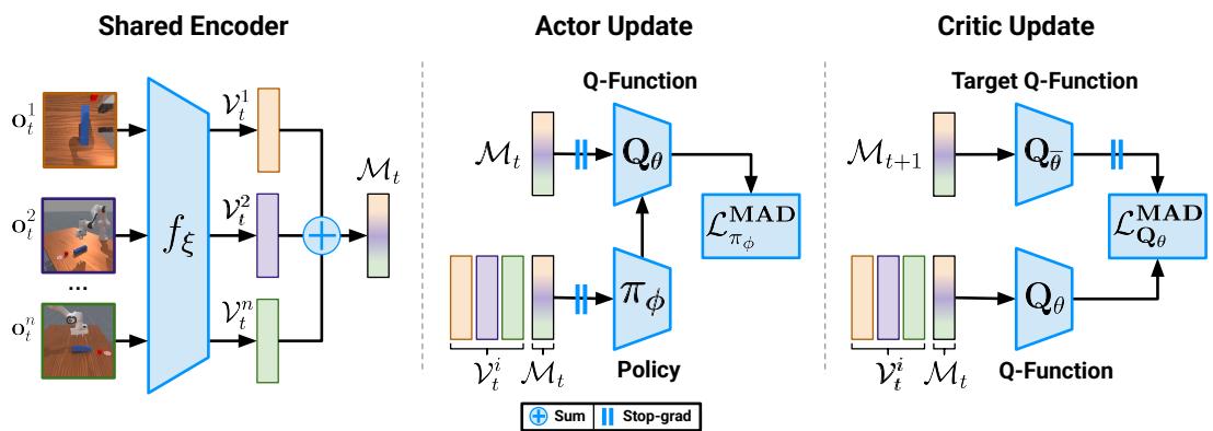 图 3 展示了共享编码器、Actor 更新和 Critic 更新逻辑的图表。