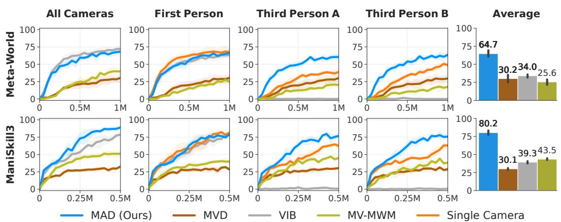 图 4 展示了 Meta-World 和 ManiSkill3 上的性能图表。