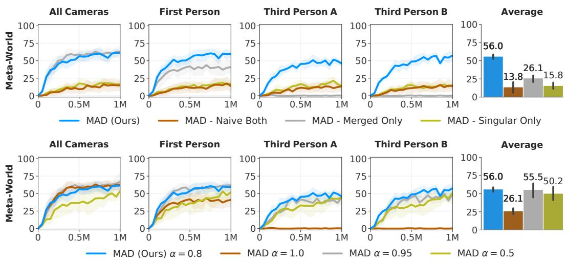 图 5 展示了组件和 alpha 值的消融研究。