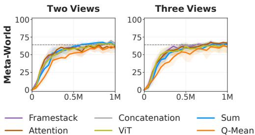 图 6 比较了不同的融合策略，如串联、求和、注意力和 ViT。