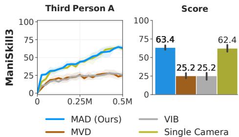 图 7 展示了遮挡条件下的性能。