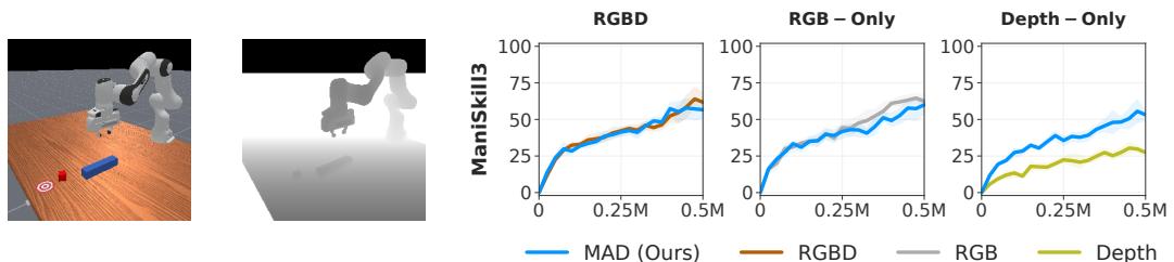 图 8 展示了 MAD 适应 RGB 和深度模态。