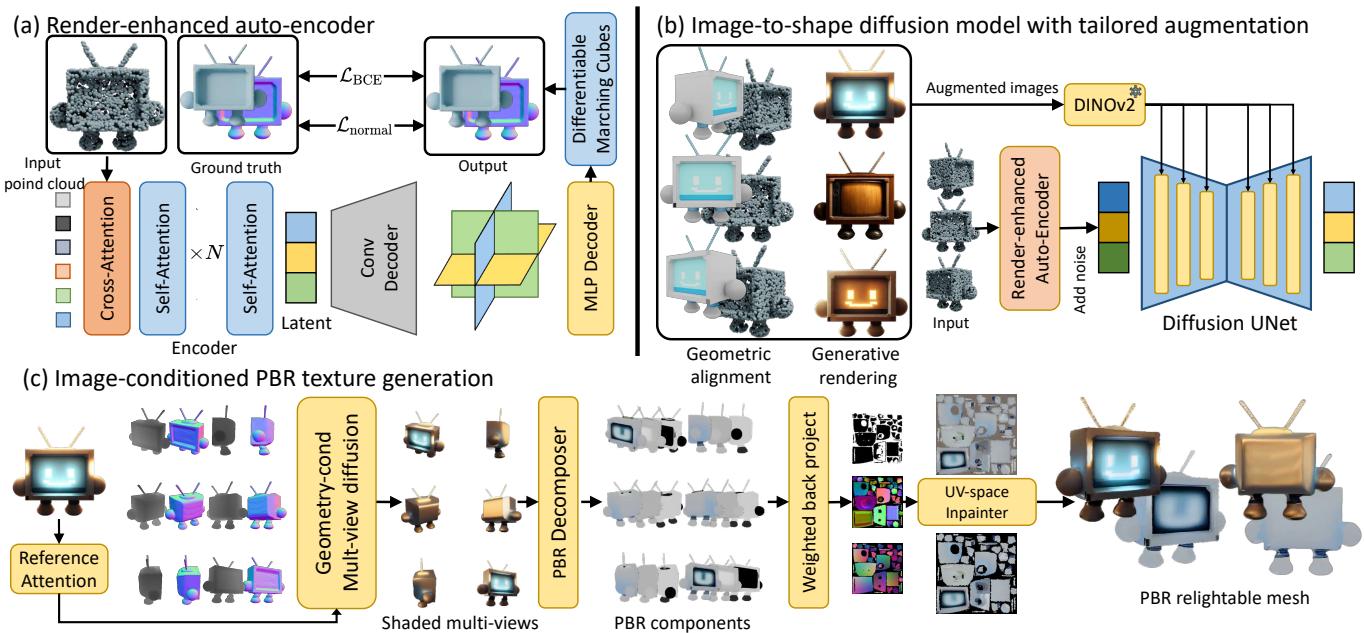 Overview of the MeshGen pipeline showing the auto-encoder, diffusion model, and texturing modules.